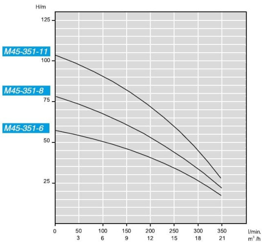 Pompa głębinowa M45-351-6, 380V