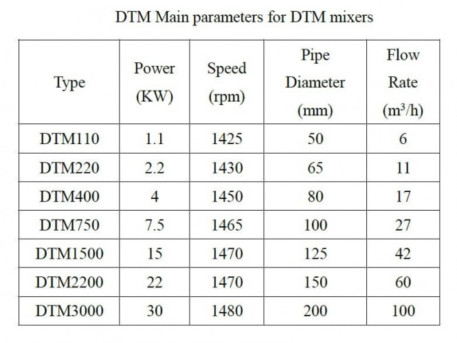 Dynamiczny mieszalnik rurowy GREATVALL MIXERS seria DTM o mocy do 30 kW 1425-1480 obr./min