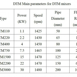 Dynamiczny mieszalnik rurowy GREATVALL MIXERS seria DTM o mocy do 30 kW 1425-1480 obr./min
