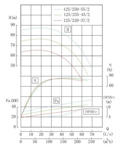 TKHW 125/235-45/2 (150/70), 45 kW, AISI 304, 2900 pozioma pompa ze stali nierdzewnej