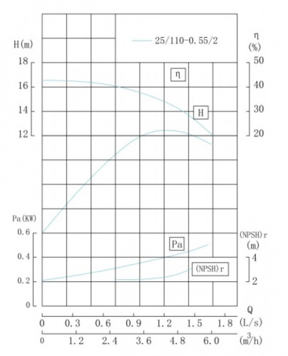 TKHWB 25/110-0.55/2 (4/15), 0,55 kW, AISI 304, 2900, Ex pozioma pompa ze stali nierdzewnej