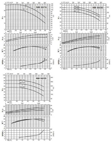 Pompa odśrodkowa monoblokowa NM 50/16 A/B