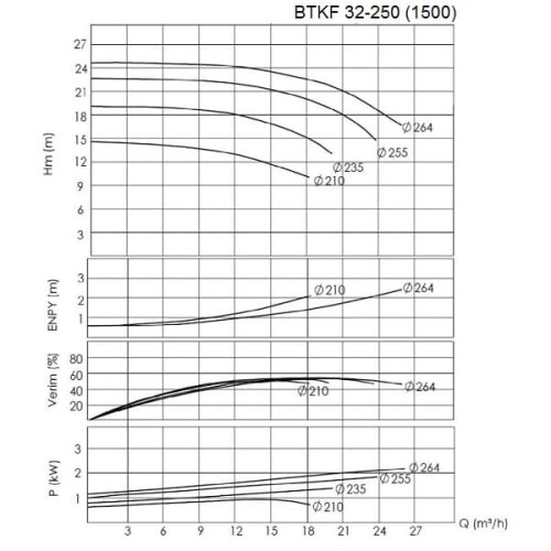 BTKF 32-250 Pompa jednostopniowa wspornikowa, bez silnika (1500)