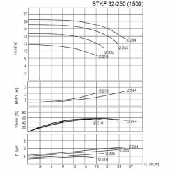 BTKF 32-250 Pompa jednostopniowa wspornikowa, bez silnika (1500)