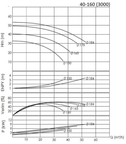 BTKF 40-160, 5.5 kW Pompa jednostopniowa wspornikowa (3000)