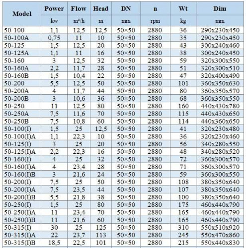 IHG BGLH 50-160 (12,5/32), 3kW, 2880- pompa ze stali nierdzewnej pionowa