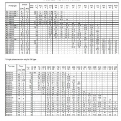 Pompa Ebara 3M 32-125/1,1 M, 220V