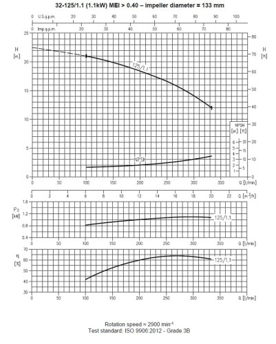 Pompa Ebara 3M 32-125/1,1 M, 220V