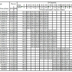 Pompa wielostopniowa pozioma Ebara MATRIX 10-2T/0,75M, 220V