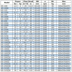 IRG BGL 65-100(I)A (44,7/10), 2,2kW, 2880 odśrodkowa pompa pionowa
