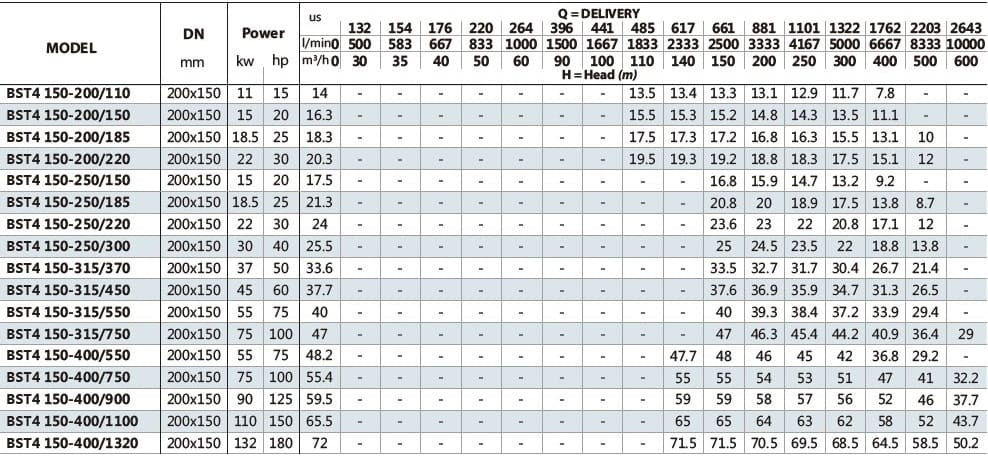 Pompa monoblokowa do płynów hamulcowych BST4 150-400/55, 1500