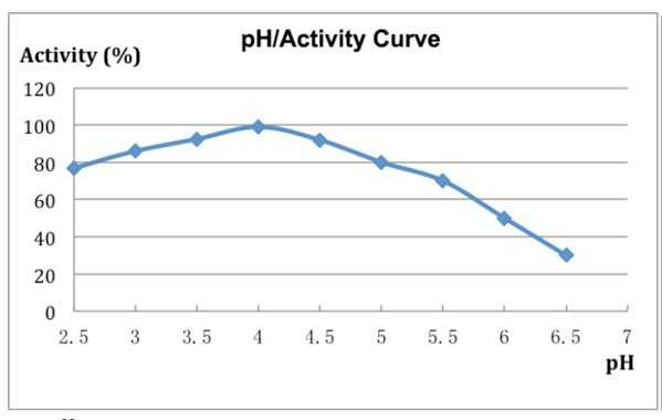 Gluco-amylase Fermentase L (Gluco-amylase Fermentase L), kg