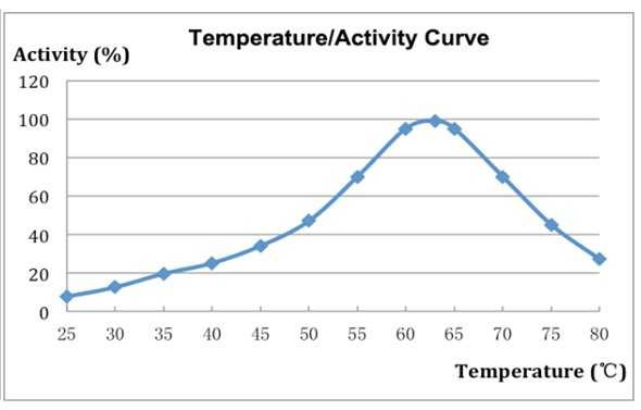 Gluco-amylase Fermentase L (Gluco-amylase Fermentase L), kg