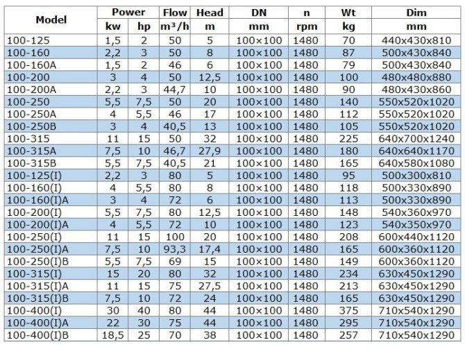 BGW 100-160(I) (80/8), 4kW, 1480 odśrodkowa pompa pozioma