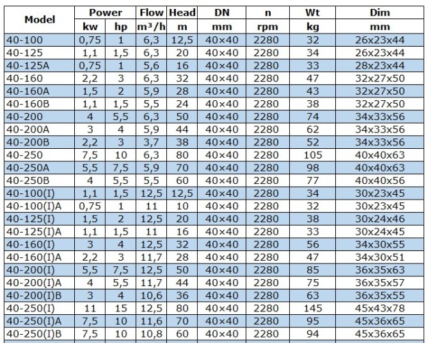 Pozioma pompa odśrodkowa BGWB 40-250(I)B (10,8/60), 7,5kW, 2880, Ex