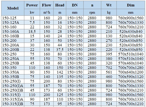BGLH 150-250B, 55, (138/60), 45kW, 2880 pompa in-line ze stali nierdzewnej do farb z uszczelką typu tandem