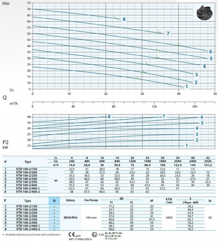 Pompa zanurzeniowa Dreno VTH-EX 100-2/400 z wirnikiem wirowym