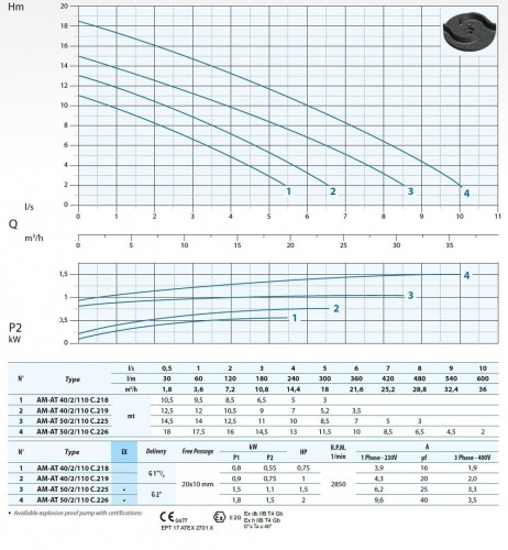 Pompa głębinowa Dreno AM 40/2/110 C. 219 z dwukanałowym wirnikiem