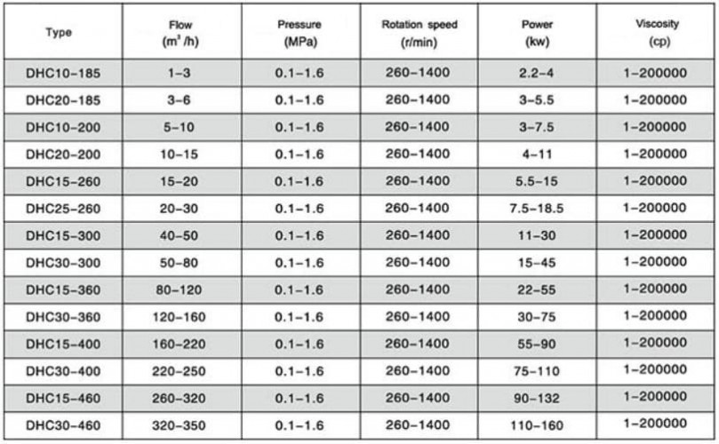 DHC10-200 pompa do homogenizacji związków