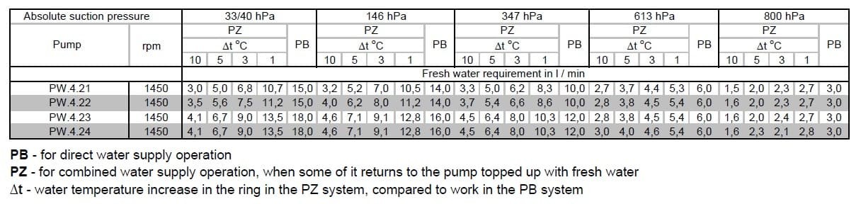Pompa próżniowa PW.4.21.1.1010.1 bez silnika, ramy i sprzęgła