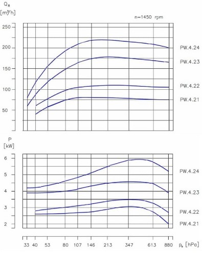 Pompa próżniowa PW.4.21.1.1010.1 bez silnika, ramy i sprzęgła