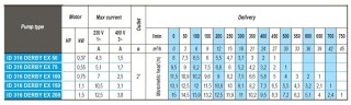 Odpływowa pompa zanurzeniowa ID 316 DERBY EX 75,  380V do węglowodorów