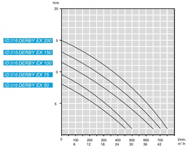 Odpływowa pompa zanurzeniowa ID 316 DERBY EX 75,  380V do węglowodorów