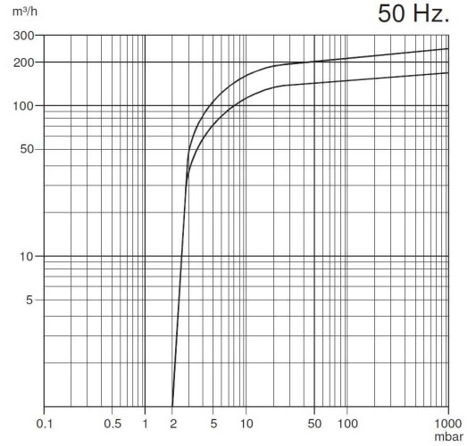 Pompa próżniowa Zinisan ZYVP-650/15 olejowa jednostopniowa