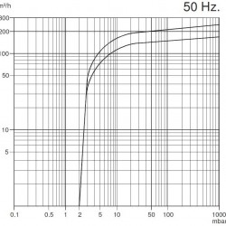 Pompa próżniowa Zinisan ZYVP-650/15 olejowa jednostopniowa