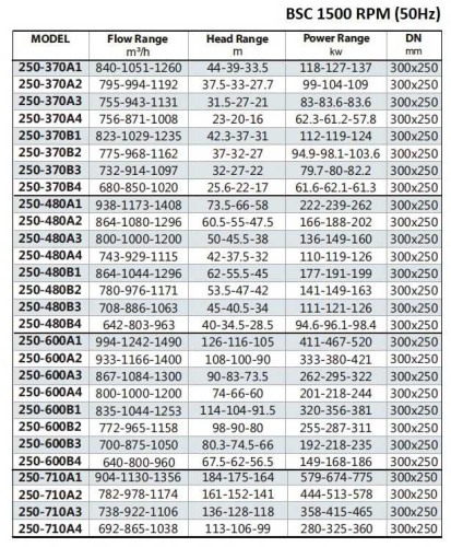 BSC4 250-600A/B, (1500) pompa z podwójnym wejściem