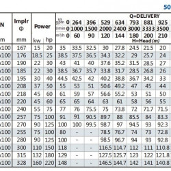 Pompa konsolowa do wieży chłodniczej BS 100-250/550 (200/71,7), 55kW, 2900 bez silnika