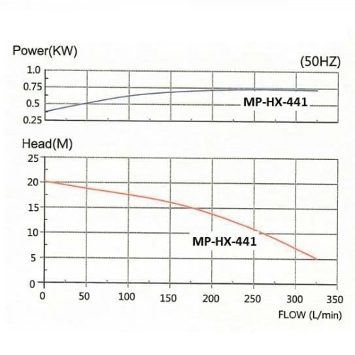 Pompa chemiczna ze sprzęgłem magnetycznym MP-HX-441 GFRPP, 330L/min, 19M, 380V, ABLE Motor