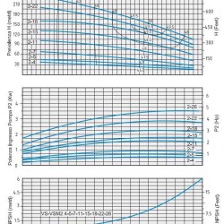 Pompa odśrodkowa Speroni VS 2-4 wielostopniowa pozioma