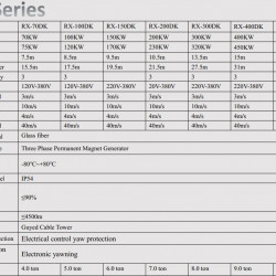 Poziomy generator wiatrowy serii DK RX-100DK o mocy 100 kW