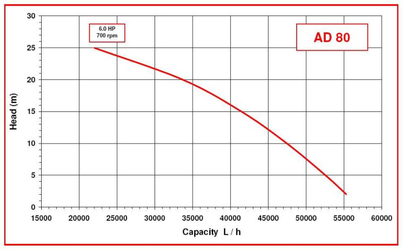 Pompka do miodu, cukru AlphaDynamic AD80/01/TR 4,5 kW wirnikowa ruchoma