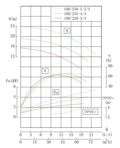 TKHWB 100/220-3/4 (40,4/13,1), 3 kW, AISI 304, 1450, Ex pozioma pompa ze stali nierdzewnej