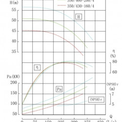 TKHWB 350/480-250/4 (1080/50), 250 kW, AISI 304, 1480, Ex pozioma pompa ze stali nierdzewnej