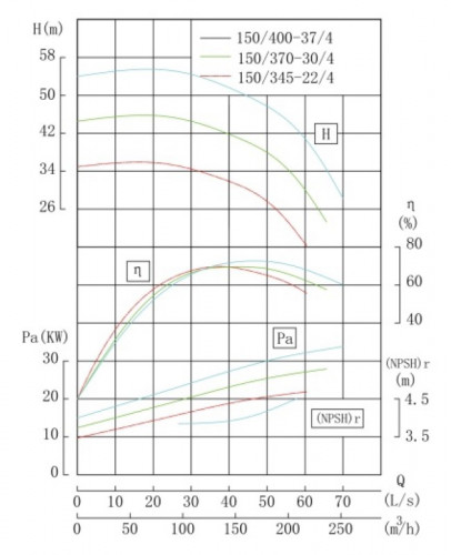 TKW 150/345-22/4 (120/38), 22 kW, 1480 Pozioma pompa odśrodkowa