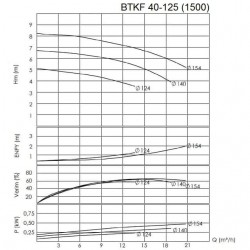 BTKF 40-125 Pompa jednostopniowa wspornikowa, bez silnika (1500)