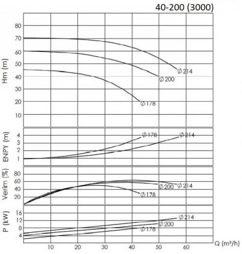 BTKF 40-200, 11 kW Pompa jednostopniowa wspornikowa (3000)