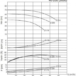 BTKF 40-200, 11 kW Pompa jednostopniowa wspornikowa (3000)