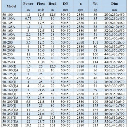 IHG BGLH 50-160A (11,7/28), 2,2kW, 2880- pompa ze stali nierdzewnej pionowa