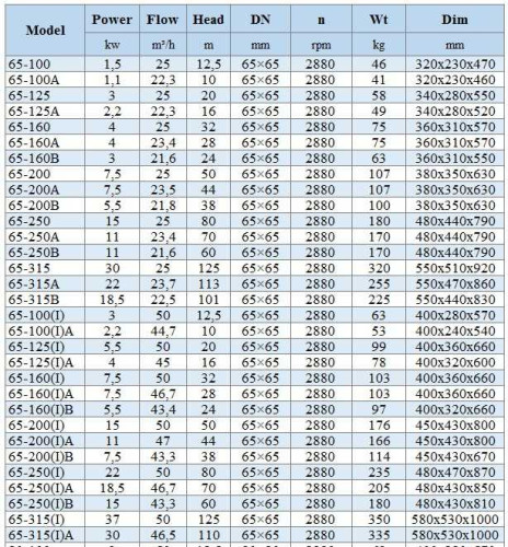 BGWH 65-125A (22,3/16), 2,2kW, 2880 - pompa ze stali nierdzewnej pozioma