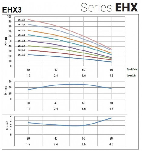 Pompa podwyższająca ciśnienie wielostopniowa pozioma EHX 3/2, 0,33 kW, 4,8 m3/h, 23 m, 220 V/M, AISI 304 (EBARA MATRIX)