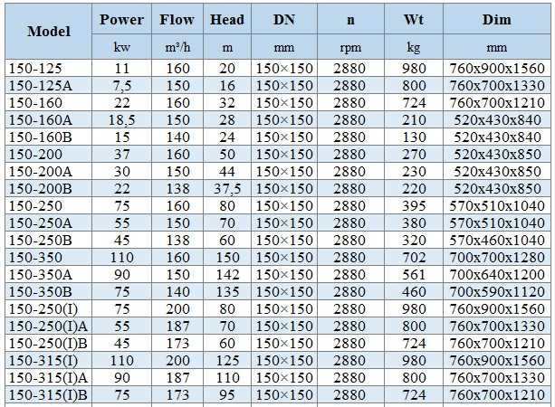 IHG BGLHB 150-250(I)A (187/70), 55kW, 2880, Ex - pompa ze stali nierdzewnej pionowa