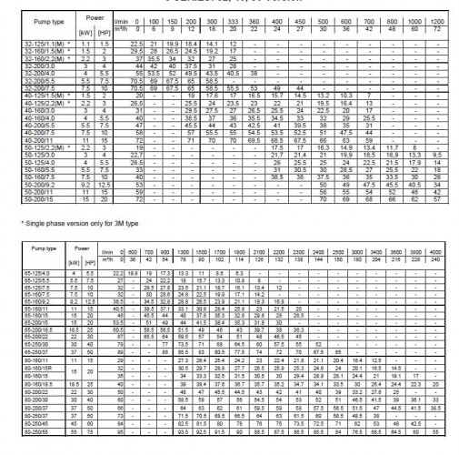 Pompa Ebara 3M 32-160/2,2 M, 220V