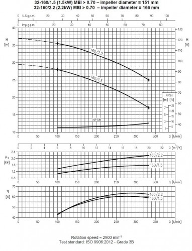 Pompa Ebara 3M 32-160/2,2 M, 220V