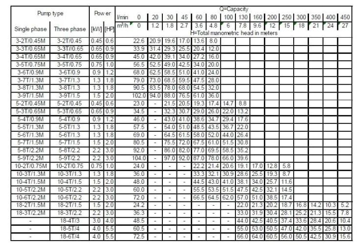 Pompa wielostopniowa pozioma Ebara MATRIX/A 10-3T/1,3M, 220V