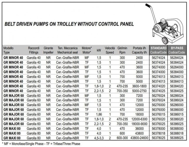 Pompa wirnikowa do pompowania przecieru pomidorowego i soku LIVERANI GR MAJOR 60 NR TF 1,5kW, 470obr./min, 380V napęd pasowy na wózku