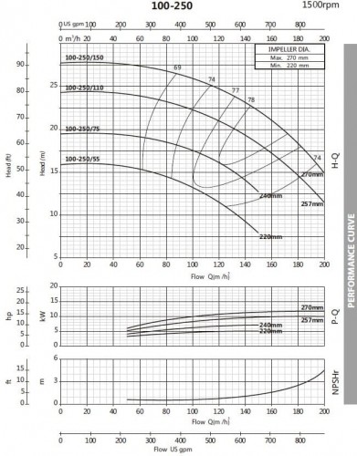 Pompa wspomagająca ciśnienie BST4 100-250 / 11, 1500